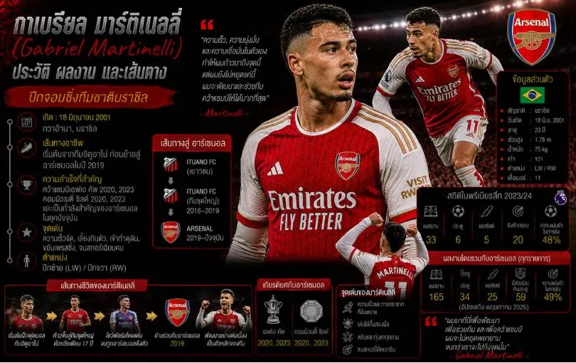 กาเบรียล มาร์ติเนลลี่ (Gabriel Martinelli)_ ประวัติ ผลงาน และเส้นทางของปีกจอมซิ่งทีมชาติบราซิล