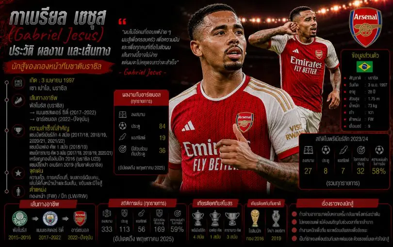 กาเบรียล เชซุส (Gabriel Jesus)_ ประวัติ ผลงาน และเส้นทางนักสู้ของกองหน้าทีมชาติบราซิล