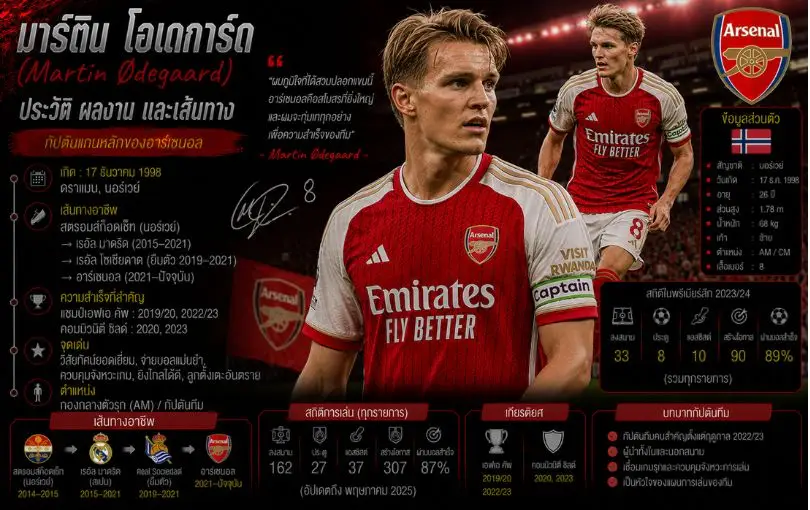 มาร์ติน โอเดการ์ด (Martin Ødegaard)_ ประวัติ ผลงาน และเส้นทางกัปตันแกนหลักของอาร์เซนอล