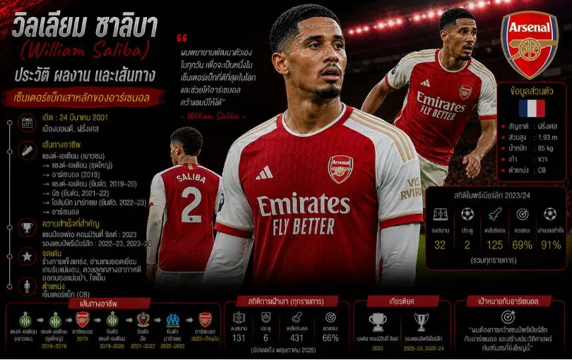 วิลเลียม ซาลิบา (William Saliba)_ ประวัติ ผลงาน และเส้นทางเซ็นเตอร์แบ็กเสาหลักของอาร์เซนอล