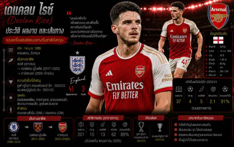 เดแคลน ไรซ์ (Declan Rice)_ ประวัติ ผลงาน และเส้นทางของเครื่องยนต์แดนกลางทีมชาติอังกฤษ