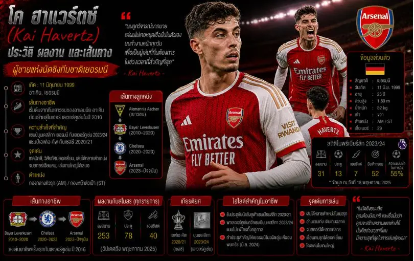 ไค ฮาแวร์ตซ์ (Kai Havertz)_ ประวัติ ผลงาน และเส้นทางของผู้ชายแห่งนัดชิงทีมชาติเยอรมนี